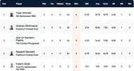 Frankfurt T10 League Highest Wicket-takers
