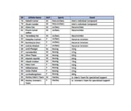 The final portion of the list of athletes under TOPS program