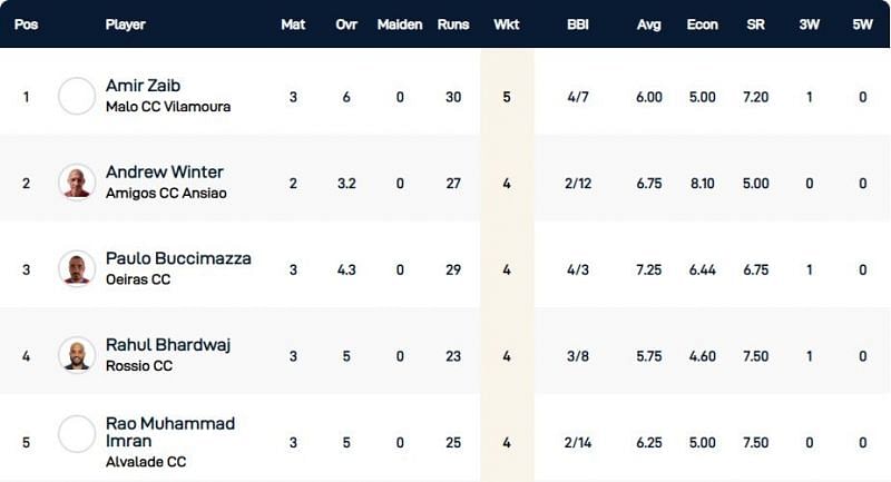 Cartaxo T10 League Highest Wicket-takers