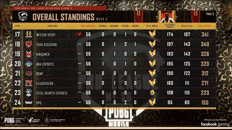 PMPL Season 2 MY/SG overall standings (top eight)