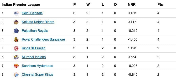The updated standings after Match 12 of the thirteenth edition of the IPL