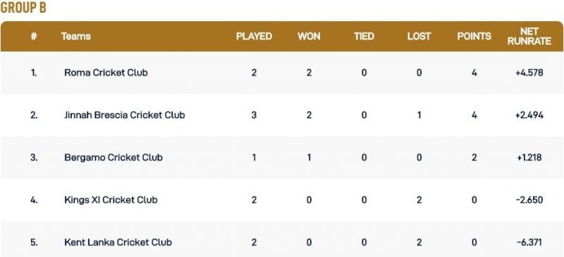 Rome T10 League Group B Points Table