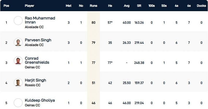 Cartaxo T10 League Highest Run-scorers