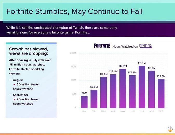 Fortnite Decrease In Players Fortnite Is Losing Popularity And Streamers Faster Than Ever Here Is Why