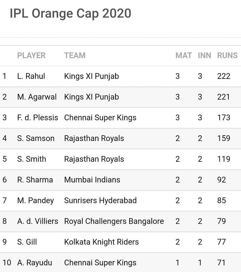 Consistent performances have catapulted KXIP duo to the top two slots on the IPL 2020 &#039;Orange Cap&#039; list