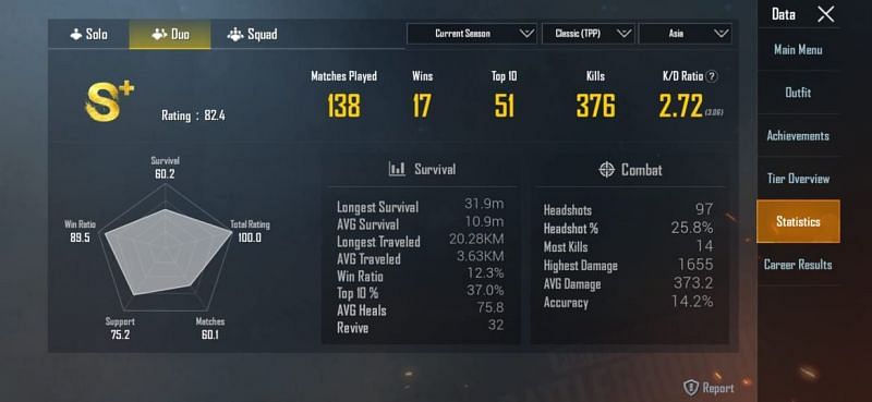 His stats in duos (ongoing season)