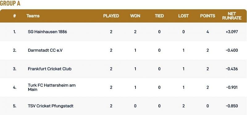 Frankfurt T10 League Group A Points Table