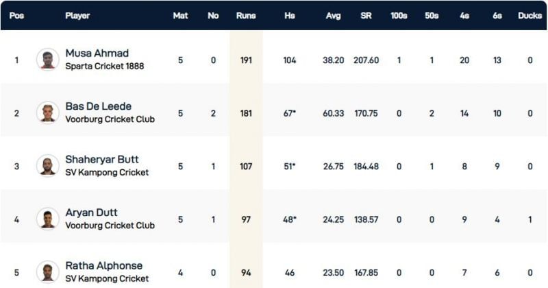 Capelle T10 League Highest Run-scorers