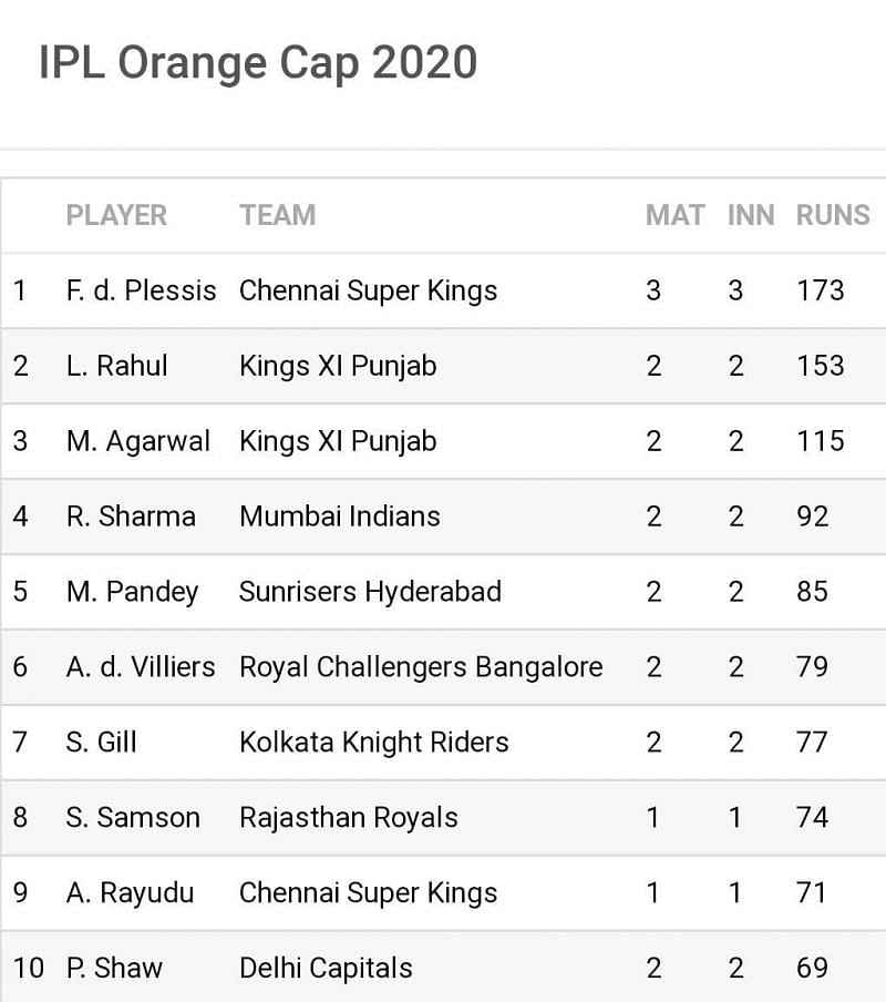 Just a meagre 20 runs separate the top 2 on the IPL 2020 &#039;Orange Cap&#039; list (Image Credits: Sportskeeda)