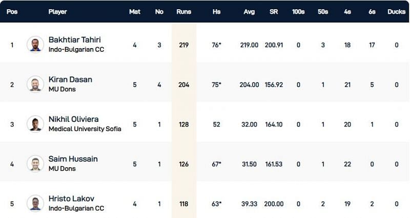 Bulgaria T10 League Highest Run-scorers