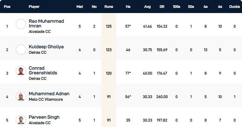 Cartaxo T10 League Highest Run-scorers