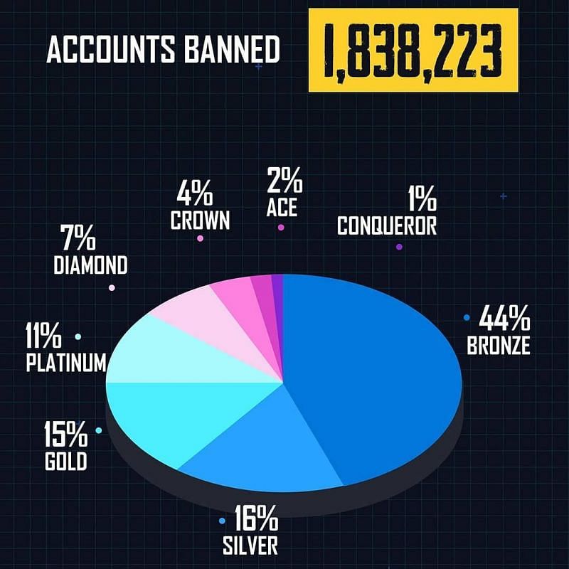 PUBG Mobile anti-cheat report for the previous week&nbsp;(Image Credits: PUBG Mobile Instagram)