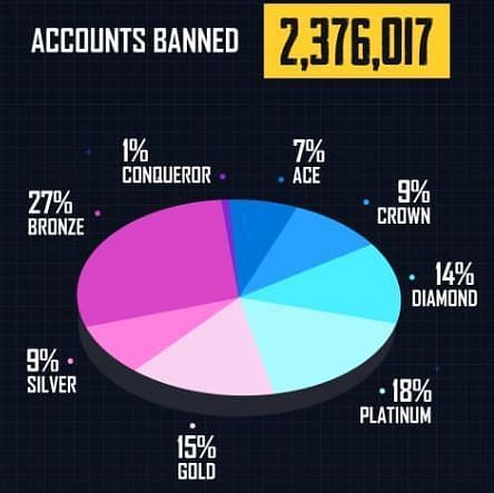 Banned accounts pie-chart (Image Credits: PUBG Mobile )