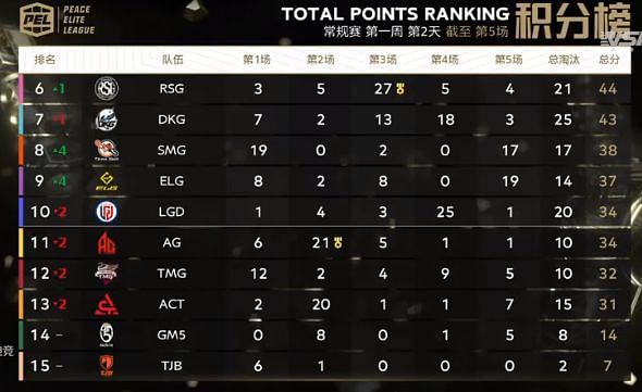 PEL S3 week 1 day 2 overall standings