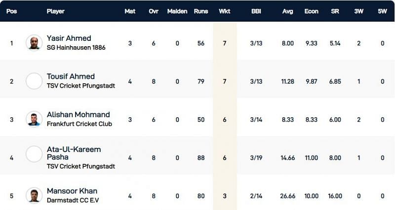 Frankfurt T10 League Highest Wicket-takers