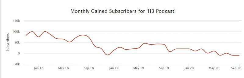 H3 podcast sub count