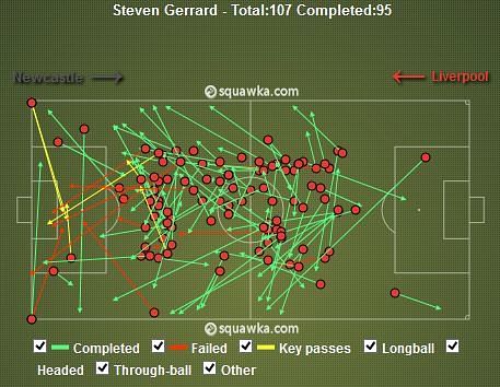 Steven Gerrard Passes v Newcastle