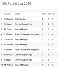 Only one wicket separates the top 9 on the IPL 2020 'Purple Cap' list (Image Credits: Sportskeeda)