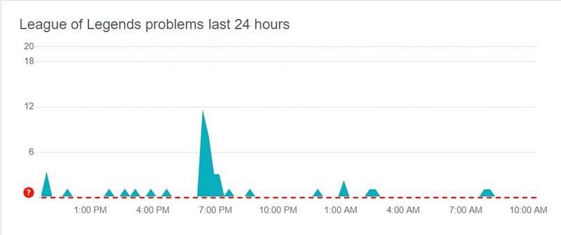 League of Legends server downtime according to downdetector