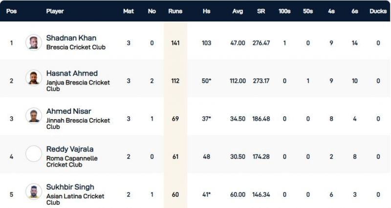 Rome T10 League Highest Run-scorers