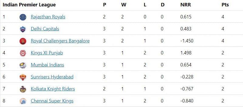 star sports ipl points table