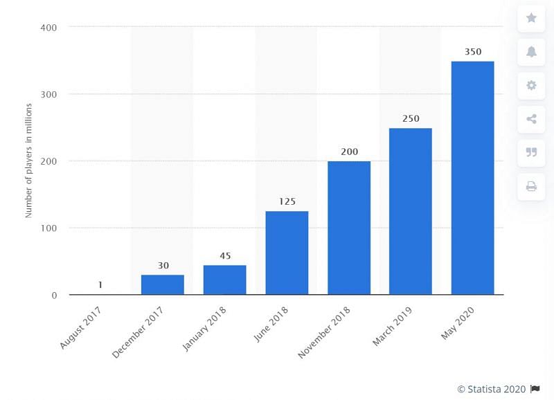 (Image Credit: Statistica)