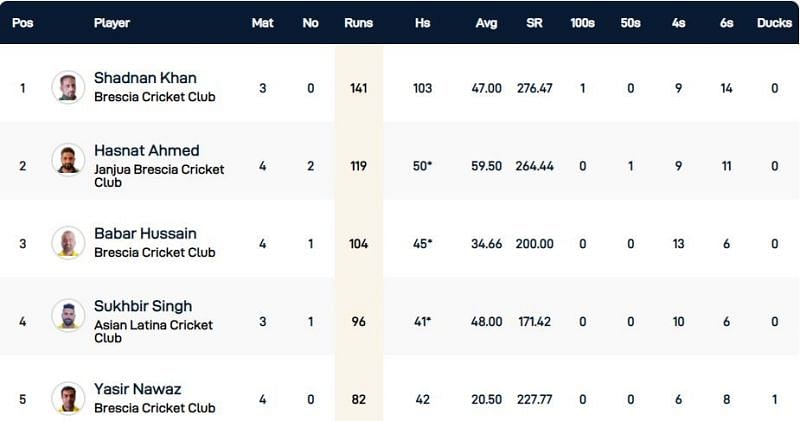 Rome T10 League Highest Run-scorers