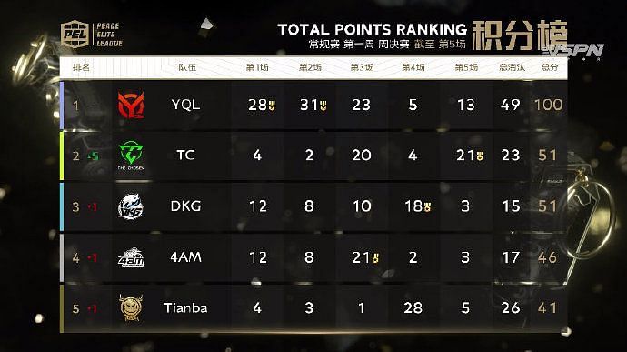 PEL S3 day three overall standings