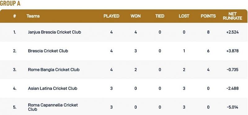 Rome T10 League Group A Points Table