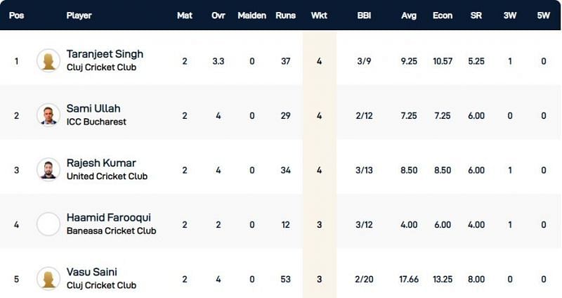 Romania T10 League Highest wicket-takers