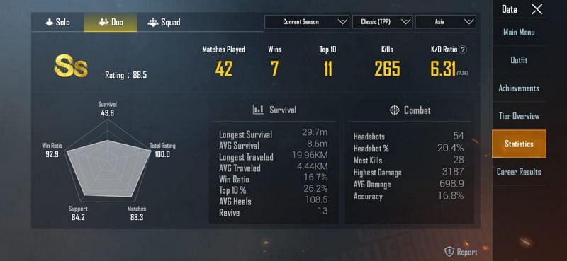 His stats in duos (ongoing season)
