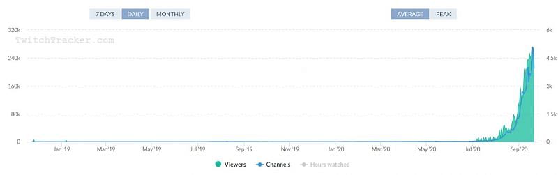 Image Credits: twitchtracker.com