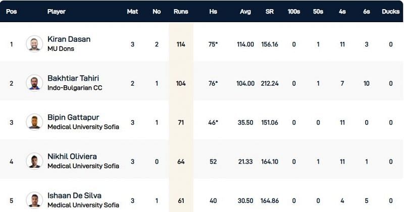 Bulgaria T10 League Highest Run-scorers