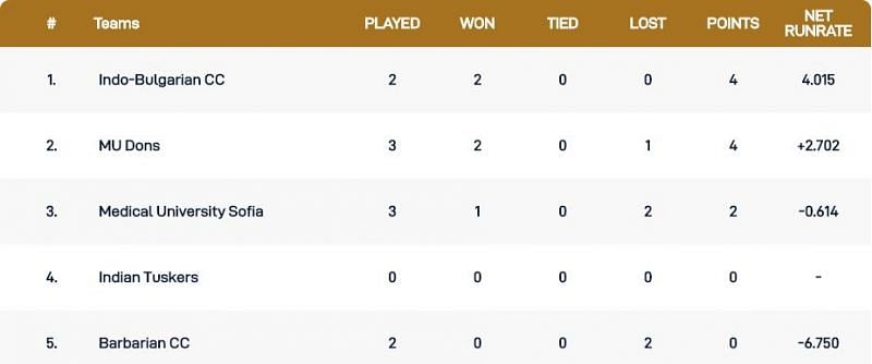 Bulgaria T10 League Points Table