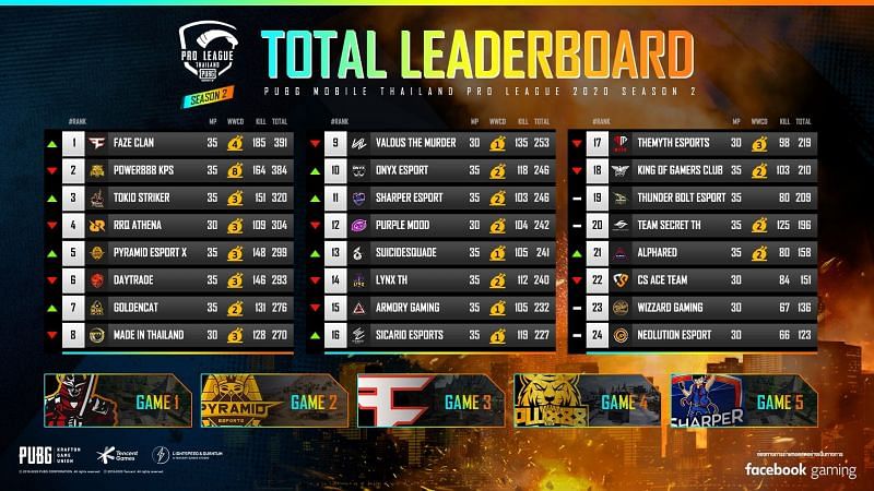 PMPL Season 2 Thailand overall standings