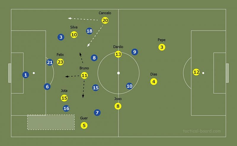 Bruno&#039;s free role and Cancelo&#039;s inverted/overlapping runs caused immense trouble for Croatia