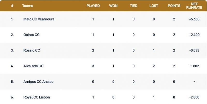 Cartaxo T10 League Points Table