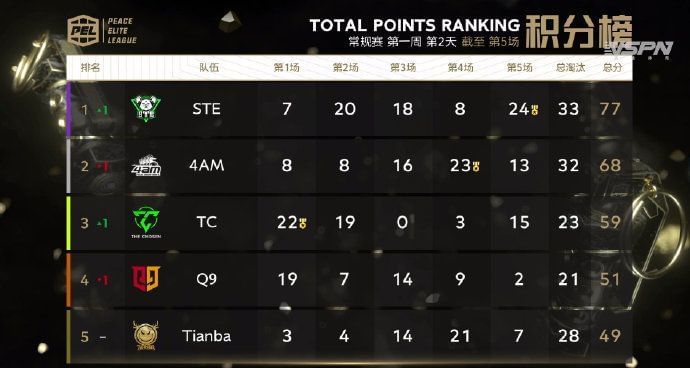 PEl S3 regular season week 1 day 2 standings