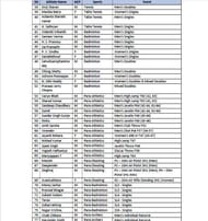 The second portion of the list of athletes under TOPS program