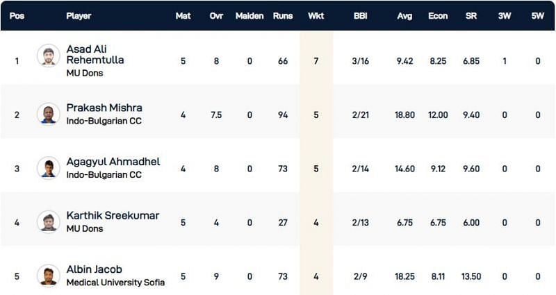 Bulgaria T10 League Highest Wicket-takers