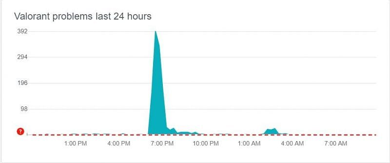 Valorant server downtime according to downdetector