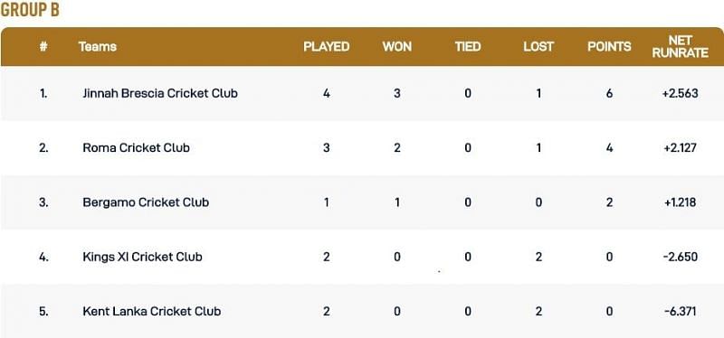 Rome T10 League Group B Points Table