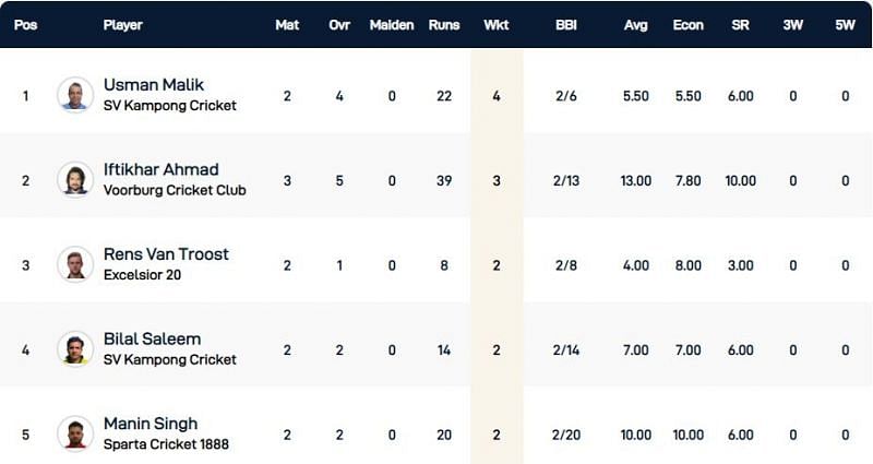 Capelle T10 League Highest Wicket-takers