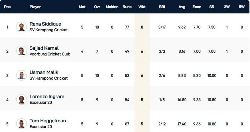 Capelle T10 League Highest Wicket-takers