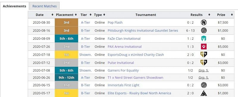 Cloud9&#039;s performance in the Ignition Series tournaments is all over the place (screengrab from Liquipedia)