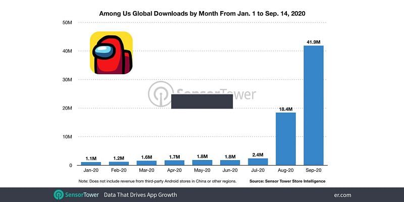 Among Us' Is A Smash Hit on Steam, With More Players Than PUBG