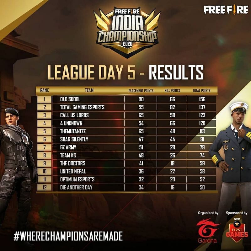 Free Fire India Championship 2020 Day 5 overall standings