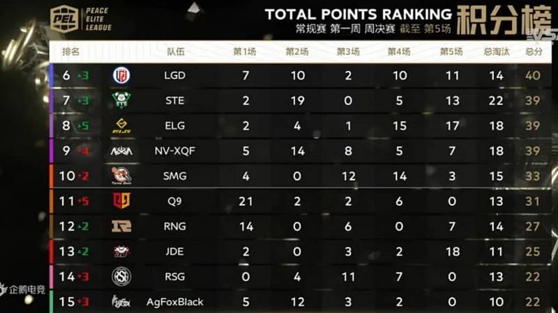 PEL S3 day three overall standings