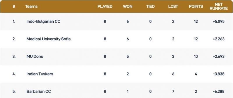 Bulgaria T10 League Points Table