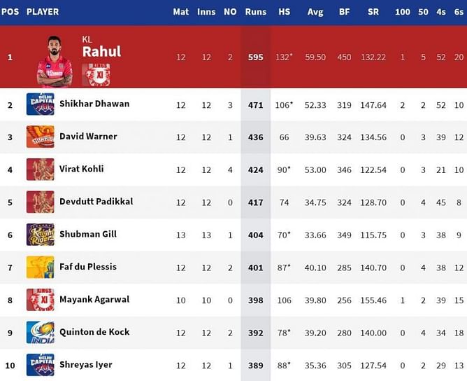 IPL 2020: Orange Cap and Purple Cap standings after CSK vs KKR match (updated)